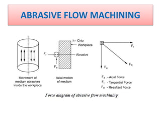 ABRASIVE FLOW MACHINING
 