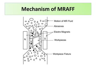 Mechanism of MRAFF
 
