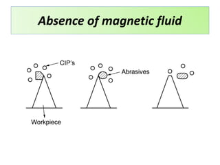 Absence of magnetic fluid
 