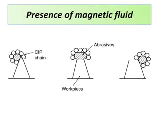 Presence of magnetic fluid
 