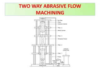TWO WAY ABRASIVE FLOW
MACHINING
 