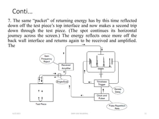 Unit 4 ultrasonic testing method | PPT