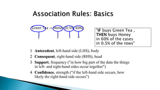 Green Tea  Honey [0.5%, 60%]
1 Antecedent, left-hand side (LHS), body
2 Consequent, right-hand side (RHS), head
3 Support, frequency ("in how big part of the data the things
in left- and right-hand sides occur together")
4 Confidence, strength ("if the left-hand side occurs, how
likely the right-hand side occurs")
"IF buys Green Tea ,
THEN buys Honey
in 60% of the cases
in 0.5% of the rows"
1 2 3 4
 