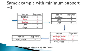 Frequent Itemset (I) = {Coke, Chips}
 