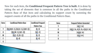 Now for each item, the Conditional Frequent Pattern Tree is built. It is done by
taking the set of elements that is common in all the paths in the Conditional
Pattern Base of that item and calculating its support count by summing the
support counts of all the paths in the Conditional Pattern Base.
 