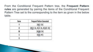 From the Conditional Frequent Pattern tree, the Frequent Pattern
rules are generated by pairing the items of the Conditional Frequent
Pattern Tree set to the corresponding to the item as given in the below
table.
 