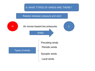 Wind Different Types Unit 4 Weather and climate | PPTX