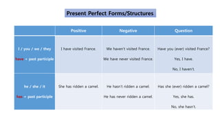 Positive Negative Question
I / you / we / they
have + past participle
I have visited France. We haven’t visited France.
We have never visited France.
Have you (ever) visited France?
Yes, I have.
No, I haven’t.
he / she / it
has + past participle
She has ridden a camel. He hasn’t ridden a camel.
He has never ridden a camel.
Has she (ever) ridden a camel?
Yes, she has.
No, she hasn’t.
Present Perfect Forms/Structures
 