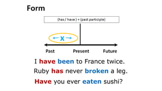 Form
I have been to France twice.
Ruby has never broken a leg.
Have you ever eaten sushi?
 