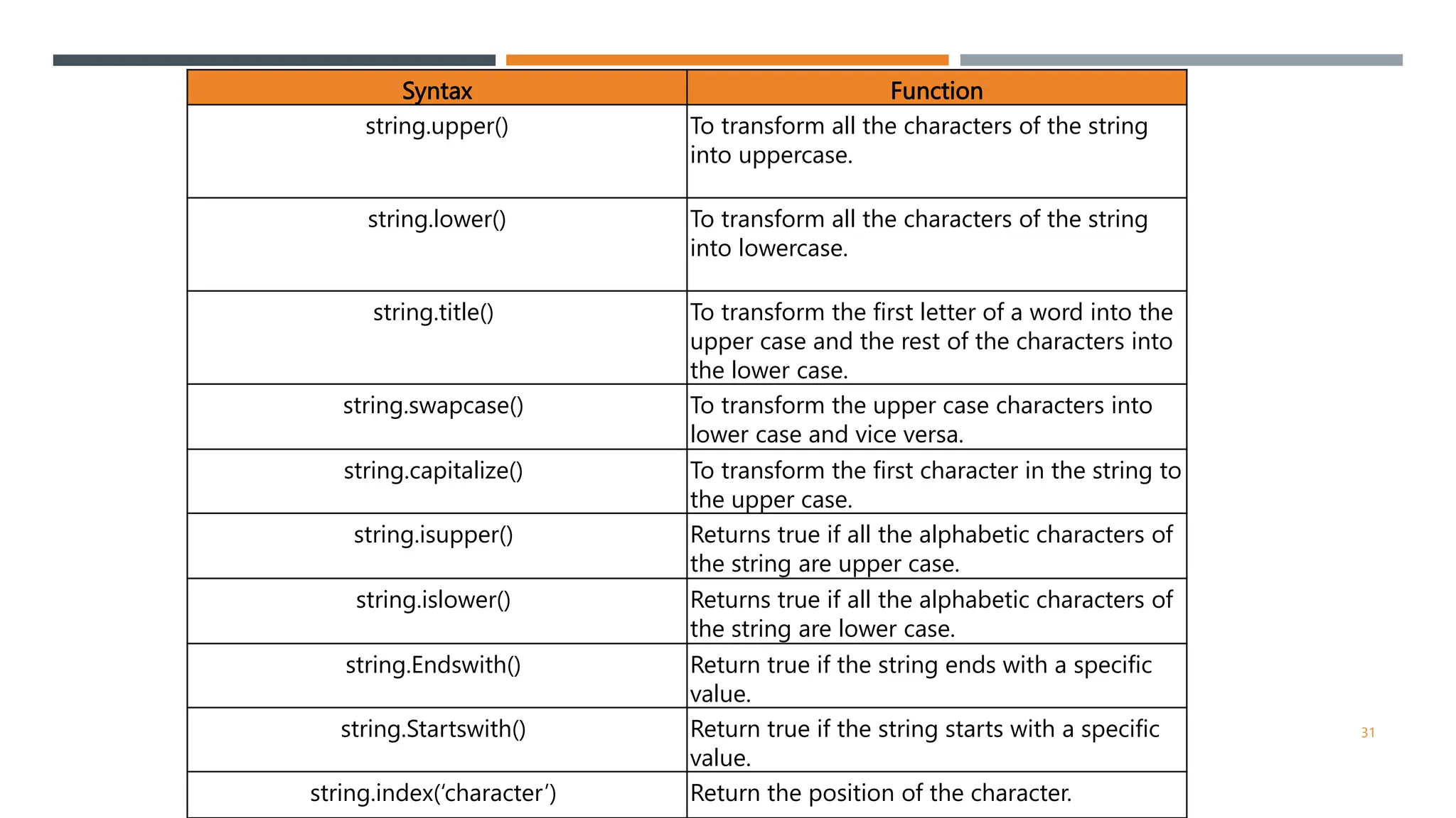 Syntax Function
string.upper() To transform all the characters of the string
into uppercase.
string.lower() To transform all the characters of the string
into lowercase.
string.title() To transform the first letter of a word into the
upper case and the rest of the characters into
the lower case.
string.swapcase() To transform the upper case characters into
lower case and vice versa.
string.capitalize() To transform the first character in the string to
the upper case.
string.isupper() Returns true if all the alphabetic characters of
the string are upper case.
string.islower() Returns true if all the alphabetic characters of
the string are lower case.
string.Endswith() Return true if the string ends with a specific
value.
string.Startswith() Return true if the string starts with a specific
value.
string.index(‘character’) Return the position of the character.
31
 