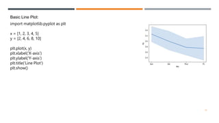import matplotlib.pyplot as plt
x = [1, 2, 3, 4, 5]
y = [2, 4, 6, 8, 10]
plt.plot(x, y)
plt.xlabel('X-axis')
plt.ylabel('Y-axis')
plt.title('Line Plot')
plt.show()
Basic Line Plot:
35
 