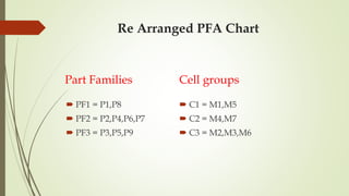 Re Arranged PFA Chart
Part Families
 PF1 = P1,P8
 PF2 = P2,P4,P6,P7
 PF3 = P3,P5,P9
Cell groups
 C1 = M1,M5
 C2 = M4,M7
 C3 = M2,M3,M6
 