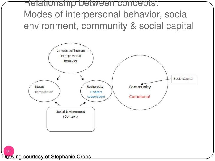 the relationship between the social environment Relationship between sociology and ecology - essay - the term ecology was coined by the 19th century german biologist ernst haeckel he used the term to refer to study of the influence of the environment upon animals as a branch of biology, ecology studies the relations between. the relationship between the social environment Relationship between sociology and ecology - essay - the term ecology was coined by the 19th century german biologist ernst haeckel he used the term to refer to study of the influence of the environment upon animals as a branch of biology, ecology studies the relations between.