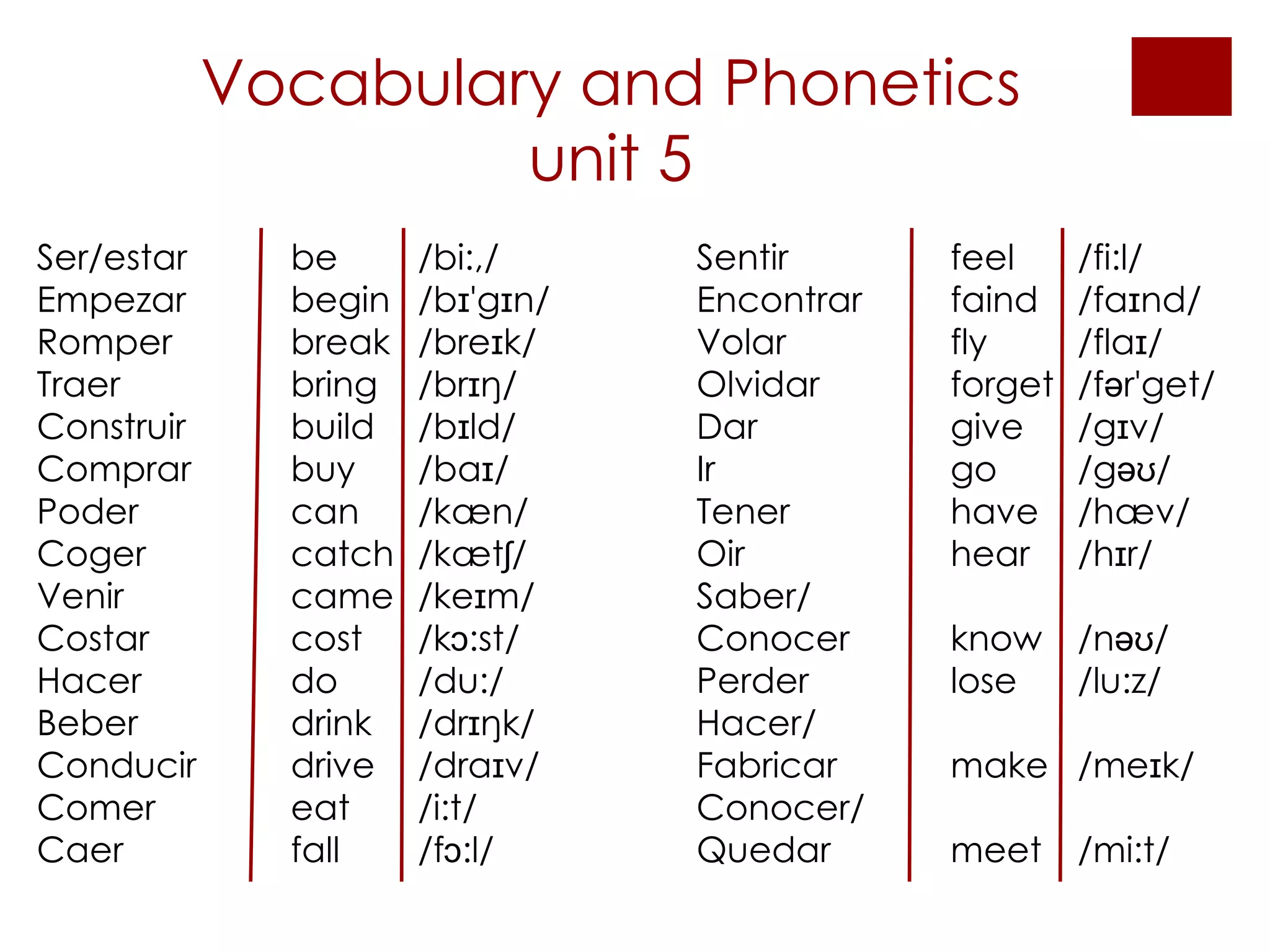 Vocabulary and Phonetics unit 5 Ser/estar  be  /bi :,/  Empezar  begin  /bɪ'gɪn/ Romper  break  /breɪk/ Traer  bring  /brɪŋ/ Construir  build  /bɪld/ Comprar buy  /baɪ/ Poder  can  /kæn/ Coger  catch  /kætʃ/ Venir  came  /keɪm/ Costar  cost  /kɔ:st/ Hacer  do  /du:/ Beber  drink  /drɪŋk/ Conducir  drive  /draɪv/ Comer  eat  /i:t/ Caer  fall  /fɔ:l/ Sentir   feel  /fi:l/ Encontrar  faind /faɪnd/ Volar  fly /flaɪ/ Olvidar forget /fər'get/ Dar  give /gɪv/ Ir go  /gəʊ/ Tener have /hæv/ Oir hear  /hɪr/ Saber/ Conocer know  /nəʊ/ Perder lose  /lu:z/ Hacer/ Fabricar make  /meɪk/ Conocer/ Quedar meet  /mi:t/ 