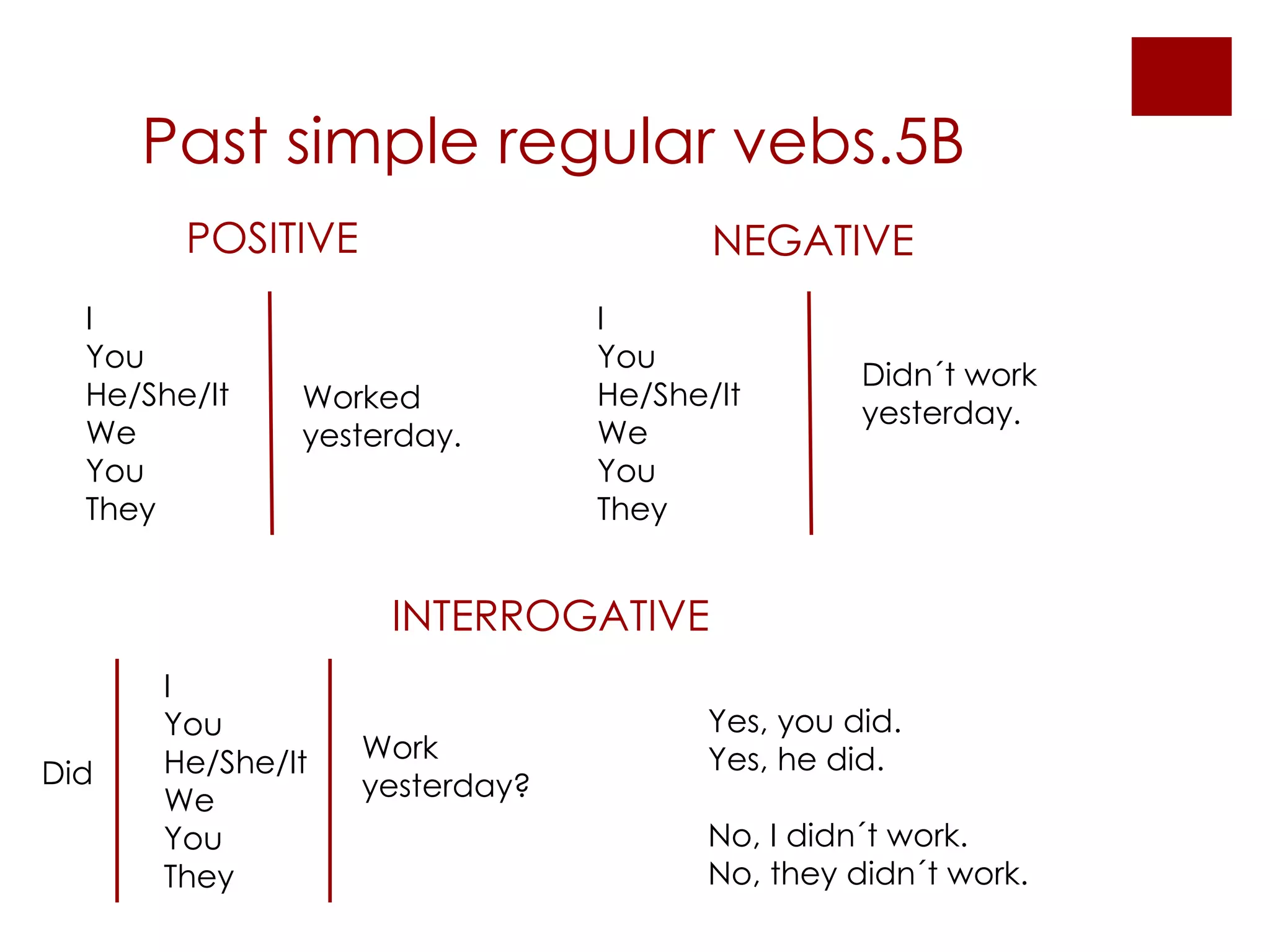 Past simple regular vebs.5B I You He/She/It We You They Worked yesterday. POSITIVE I You He/She/It We You They Didn´t work yesterday. NEGATIVE I You He/She/It We You They Did Work yesterday? Yes, you did. Yes, he did. No, I didn´t work. No, they didn´t work. INTERROGATIVE 