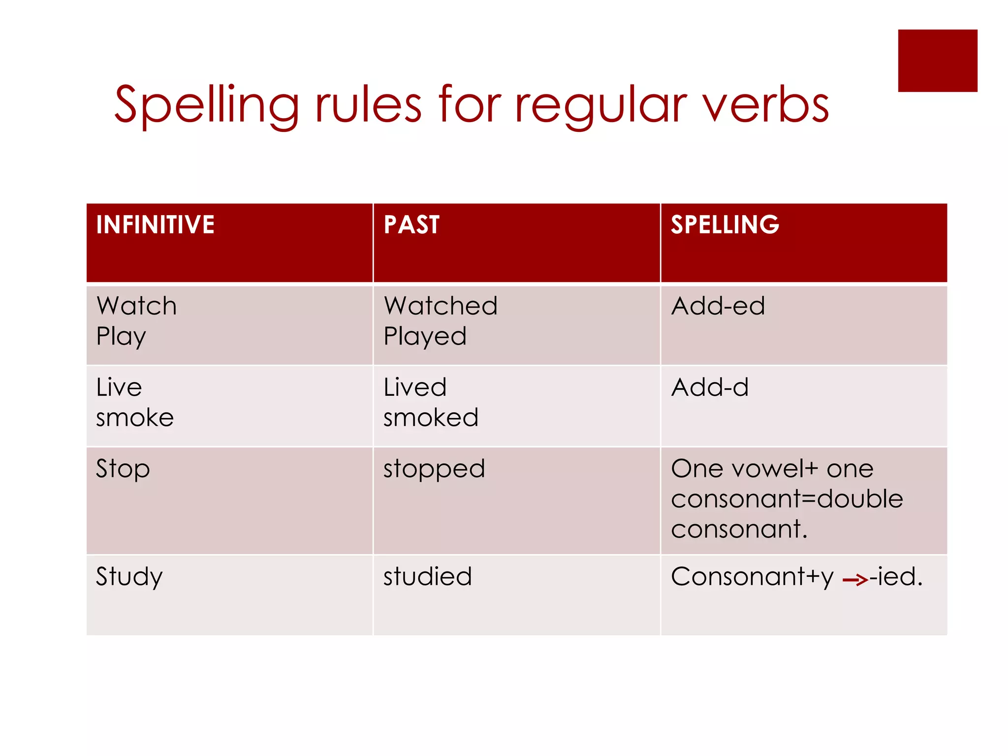 Spelling rules for regular verbs INFINITIVE PAST SPELLING Watch Play Watched Played Add-ed Live smoke Lived smoked Add-d Stop stopped One vowel+ one consonant=double consonant. Study studied Consonant+y  -ied. 