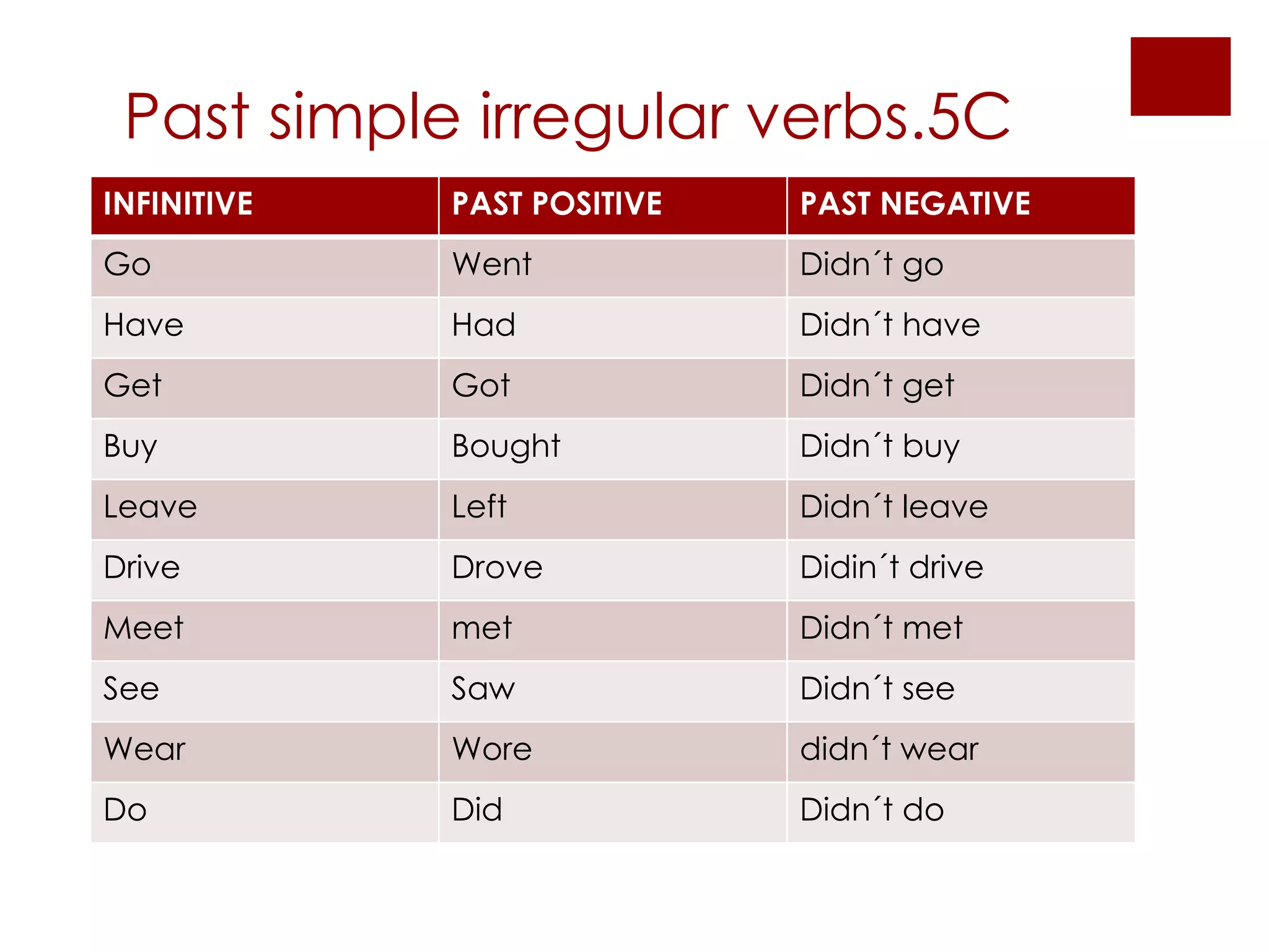 Past simple irregular verbs.5C INFINITIVE PAST POSITIVE PAST NEGATIVE Go Went Didn´t go Have Had Didn´t have Get Got Didn´t get Buy Bought Didn´t buy Leave Left Didn´t leave Drive Drove Didin´t drive Meet met Didn´t met See Saw Didn´t see Wear Wore didn´t wear Do Did Didn´t do 