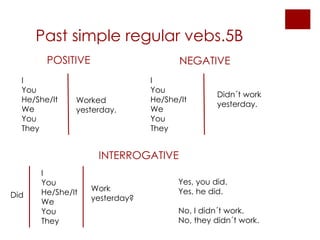Past simple regular vebs.5B I You He/She/It We You They Worked yesterday. POSITIVE I You He/She/It We You They Didn´t work yesterday. NEGATIVE I You He/She/It We You They Did Work yesterday? Yes, you did. Yes, he did. No, I didn´t work. No, they didn´t work. INTERROGATIVE 