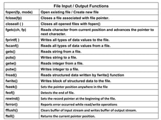 File Input / Output Functions fopen(fp, mode) Open existing file / Create new file  fclose(fp) Closes a file associated with file pointer. closeall ( ) Closes all opened files with fopen() fgetc(ch, fp) Reads character from current position and advances the pointer to next character. fprintf( ) Writes all types of data values to the file. fscanf() Reads all types of data values from a file.  gets() Reads string from a file. puts() Writes string to a file. getw() Reads integer from a file. putw() Writes integer to a file. fread() Reads structured data written by fwrite() function fwrite() Writes block of structured data to the file. fseek() Sets the pointer position anywhere in the file feof() Detects the end of file. rewind() Sets the record pointer at the beginning of the file. ferror() Reports error occurred while read/write operations fflush() Clears buffer of input stream and writes buffer of output stream. ftell() Returns the current pointer position. 
