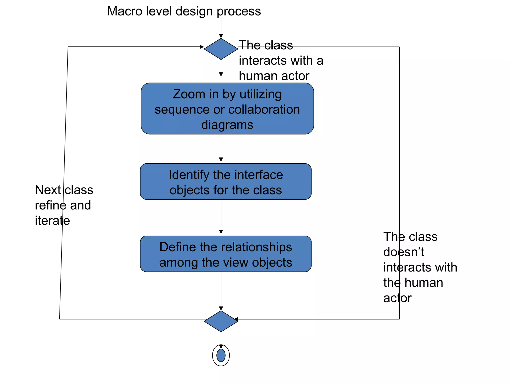 Macro level design process

                                   The class
                                   interacts with a
                                   human actor
                        Zoom in by utilizing
                     sequence or collaboration
                            diagrams


                       Identify the interface
Next class             objects for the class
refine and
iterate
                                                      The class
                     Define the relationships         doesn’t
                     among the view objects           interacts with
                                                      the human
                                                      actor
 