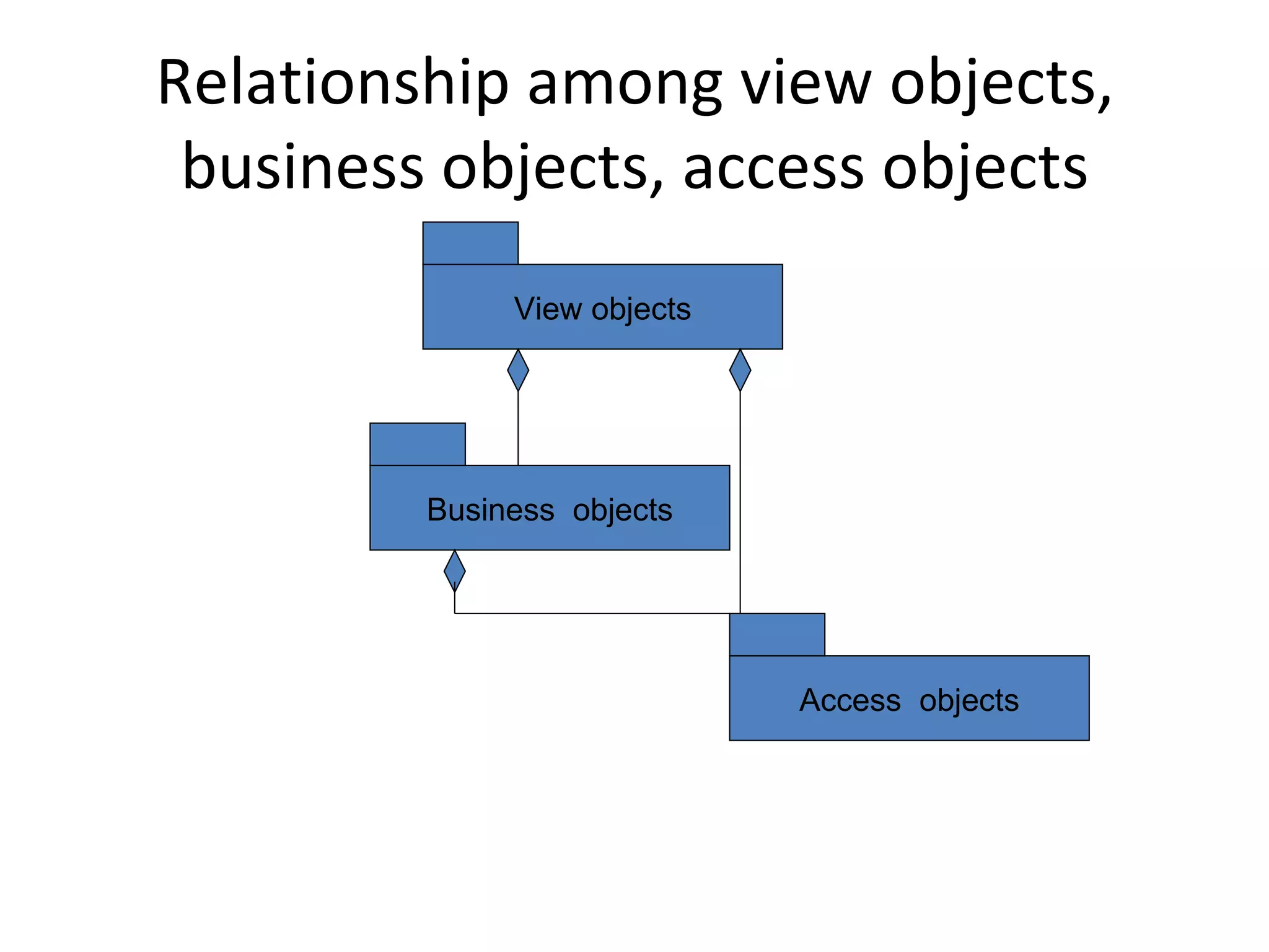 Relationship among view objects,
 business objects, access objects
              View objects




         Business objects




                             Access objects
 