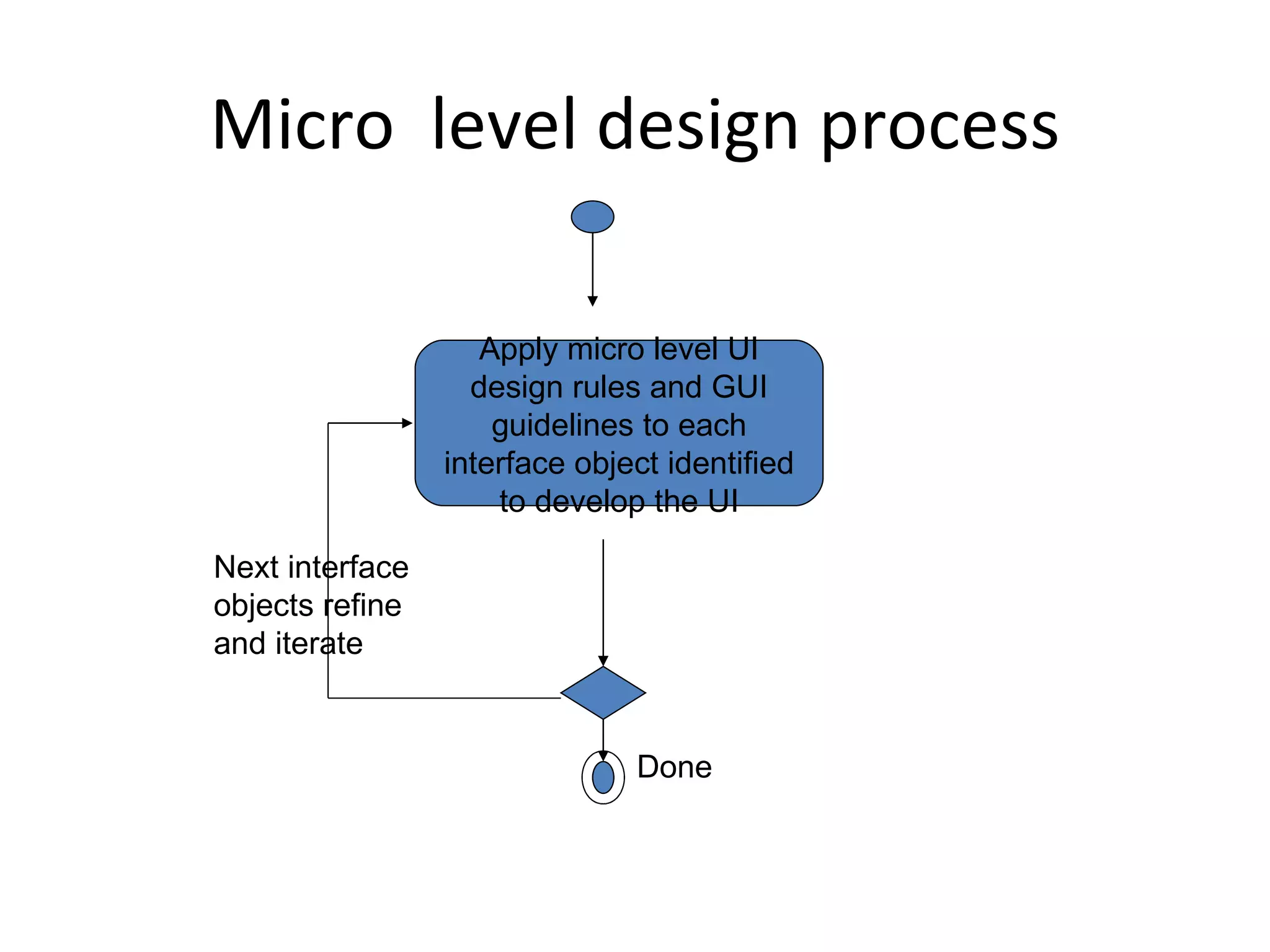 Micro level design process

                    Apply micro level UI
                   design rules and GUI
                     guidelines to each
                 interface object identified
                     to develop the UI

Next interface
objects refine
and iterate


                               Done
 