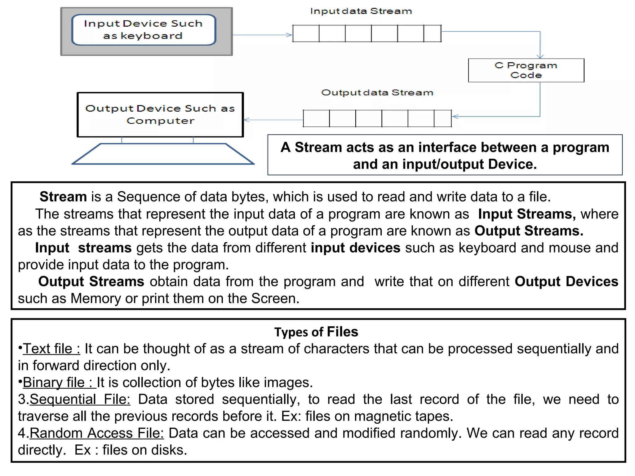 A Stream acts as an interface between a program
                                                    and an input/output Device.

    Stream is a Sequence of data bytes, which is used to read and write data to a file.
   The streams that represent the input data of a program are known as Input Streams, where
as the streams that represent the output data of a program are known as Output Streams.
   Input streams gets the data from different input devices such as keyboard and mouse and
provide input data to the program.
    Output Streams obtain data from the program and write that on different Output Devices
such as Memory or print them on the Screen.

                                                Types of Files
•Text file : It can be thought of as a stream of characters that can be processed sequentially and
in forward direction only.
•Binary file : It is collection of bytes like images.
3.Sequential File: Data stored sequentially, to read the last record of the file, we need to
traverse all the previous records before it. Ex: files on magnetic tapes.
4.Random Access File: Data can be accessed and modified randomly. We can read any record
directly. Ex : files on disks.
 