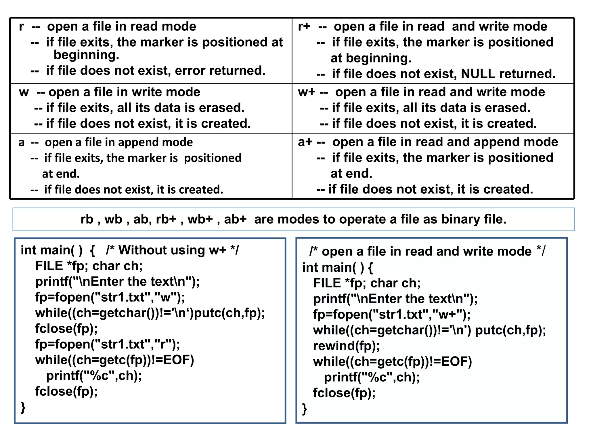 r -- open a file in read mode                     r+ -- open a file in read and write mode
  -- if file exits, the marker is positioned at      -- if file exits, the marker is positioned
       beginning.                                        at beginning.
  -- if file does not exist, error returned.         -- if file does not exist, NULL returned.
w -- open a file in write mode                    w+ -- open a file in read and write mode
   -- if file exits, all its data is erased.          -- if file exits, all its data is erased.
   -- if file does not exist, it is created.          -- if file does not exist, it is created.
a -- open a file in append mode                   a+ -- open a file in read and append mode
  -- if file exits, the marker is positioned         -- if file exits, the marker is positioned
     at end.                                             at end.
  -- if file does not exist, it is created.          -- if file does not exist, it is created.

           rb , wb , ab, rb+ , wb+ , ab+ are modes to operate a file as binary file.

int main( ) { /* Without using w+ */                /* open a file in read and write mode */
   FILE *fp; char ch;                             int main( ) {
   printf("nEnter the textn");                     FILE *fp; char ch;
   fp=fopen("str1.txt","w");                         printf("nEnter the textn");
   while((ch=getchar())!='n‘)putc(ch,fp);           fp=fopen("str1.txt","w+");
   fclose(fp);                                       while((ch=getchar())!='n') putc(ch,fp);
   fp=fopen("str1.txt","r");                         rewind(fp);
   while((ch=getc(fp))!=EOF)                         while((ch=getc(fp))!=EOF)
     printf("%c",ch);                                  printf("%c",ch);
   fclose(fp);                                       fclose(fp);
}                                                 }
 