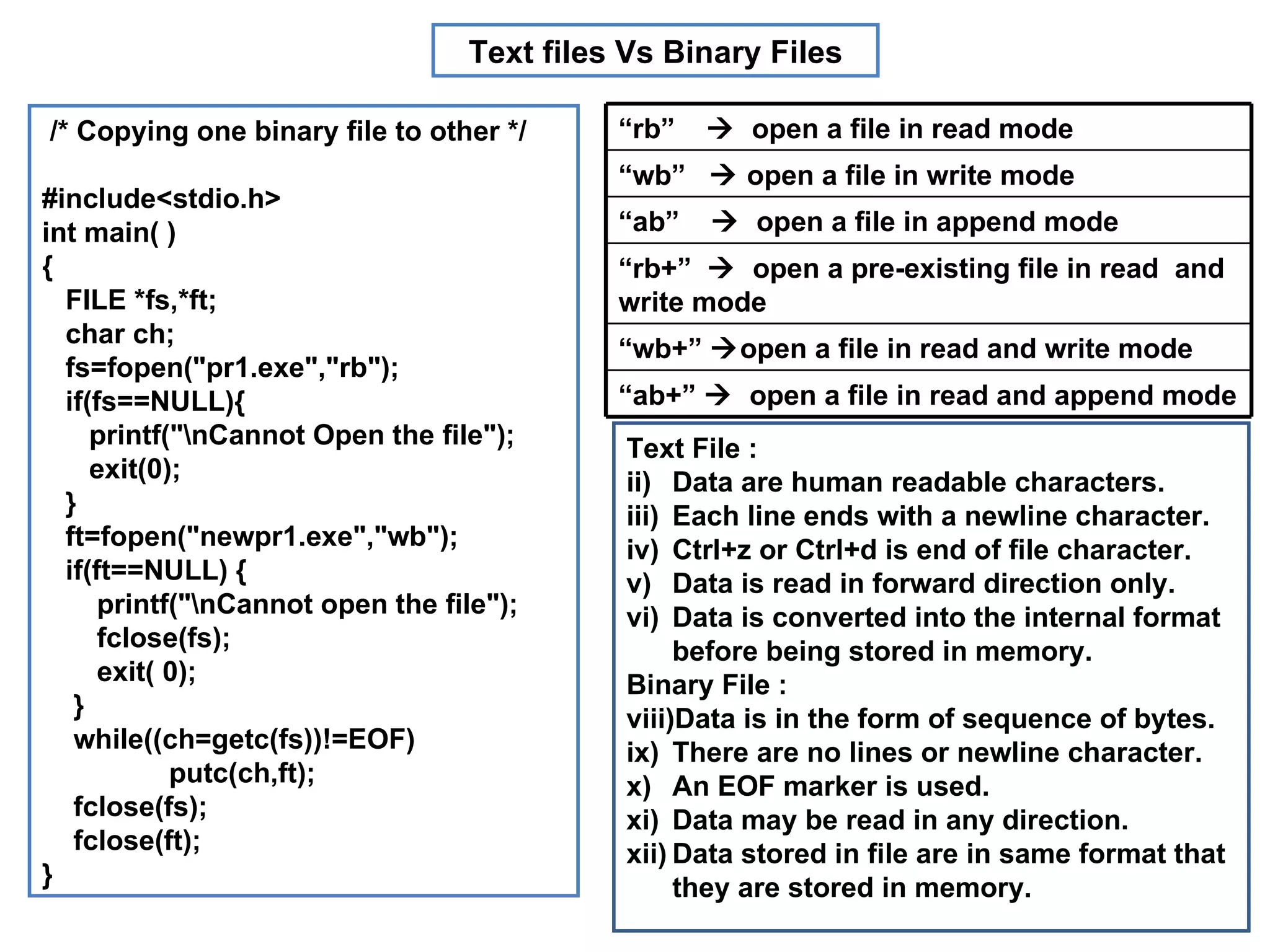 Text files Vs Binary Files

/* Copying one binary file to other */      “rb”    open a file in read mode
                                            “wb”  open a file in write mode
#include<stdio.h>
int main( )                                 “ab”    open a file in append mode
{                                           “rb+”  open a pre-existing file in read and
  FILE *fs,*ft;                             write mode
  char ch;
                                            “wb+” open a file in read and write mode
  fs=fopen("pr1.exe","rb");
  if(fs==NULL){                             “ab+”  open a file in read and append mode
     printf("nCannot Open the file");      Text File :
     exit(0);                               ii) Data are human readable characters.
  }                                         iii) Each line ends with a newline character.
  ft=fopen("newpr1.exe","wb");              iv) Ctrl+z or Ctrl+d is end of file character.
  if(ft==NULL) {                            v) Data is read in forward direction only.
      printf("nCannot open the file");     vi) Data is converted into the internal format
      fclose(fs);                                before being stored in memory.
      exit( 0);                             Binary File :
   }                                        viii)Data is in the form of sequence of bytes.
   while((ch=getc(fs))!=EOF)                ix) There are no lines or newline character.
            putc(ch,ft);                    x) An EOF marker is used.
   fclose(fs);                              xi) Data may be read in any direction.
   fclose(ft);                              xii) Data stored in file are in same format that
}                                                they are stored in memory.
 