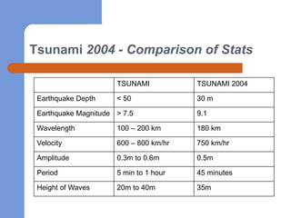 Tsunami 2004 - Comparison of Stats

                      TSUNAMI           TSUNAMI 2004

 Earthquake Depth     < 50              30 m

 Earthquake Magnitude > 7.5             9.1

 Wavelength           100 – 200 km      180 km

 Velocity             600 – 800 km/hr   750 km/hr

 Amplitude            0.3m to 0.6m      0.5m

 Period               5 min to 1 hour   45 minutes

 Height of Waves      20m to 40m        35m
 