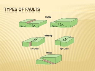TYPES OF FAULTS
 