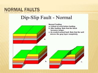 NORMAL FAULTS
 
