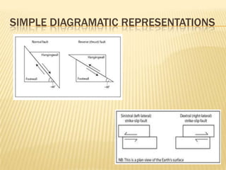 SIMPLE DIAGRAMATIC REPRESENTATIONS
 