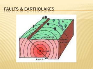 FAULTS & EARTHQUAKES
 