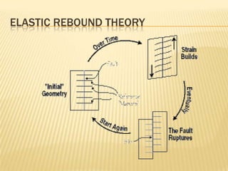 ELASTIC REBOUND THEORY
 