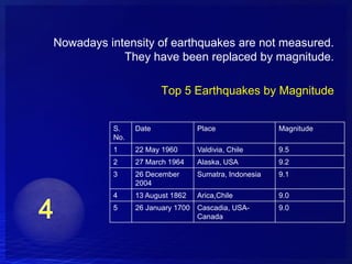 Nowadays intensity of earthquakes are not measured.
            They have been replaced by magnitude.

                       Top 5 Earthquakes by Magnitude


          S.    Date             Place                Magnitude
          No.
          1     22 May 1960      Valdivia, Chile      9.5
          2     27 March 1964    Alaska, USA          9.2
          3     26 December      Sumatra, Indonesia   9.1
                2004
          4     13 August 1862   Arica,Chile          9.0
          5     26 January 1700 Cascadia, USA-        9.0
                                Canada
 
