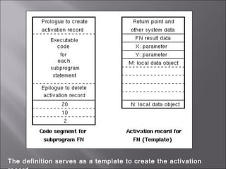 The definition serves as a template to create the activation
 