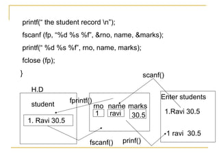 printf(“ the student record n”);
fscanf (fp, “%d %s %f”, &rno, name, &marks);
printf(“ %d %s %f”, rno, name, marks);
fclose (fp);
}                                               scanf()

     H.D
                                                     Enter students
                   fprintf()
     student                   rno name marks
                                1  ravi                   1.Ravi 30.5
                                         30.5
    1. Ravi 30.5
                                                          1 ravi 30.5
                           fscanf()   prinf()
 