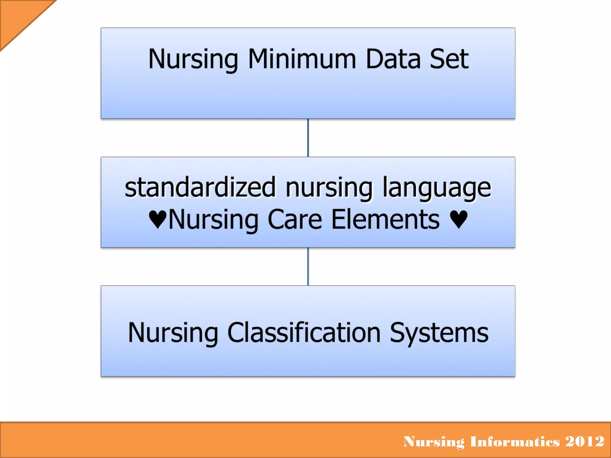 Nursing Informatics 2012

 