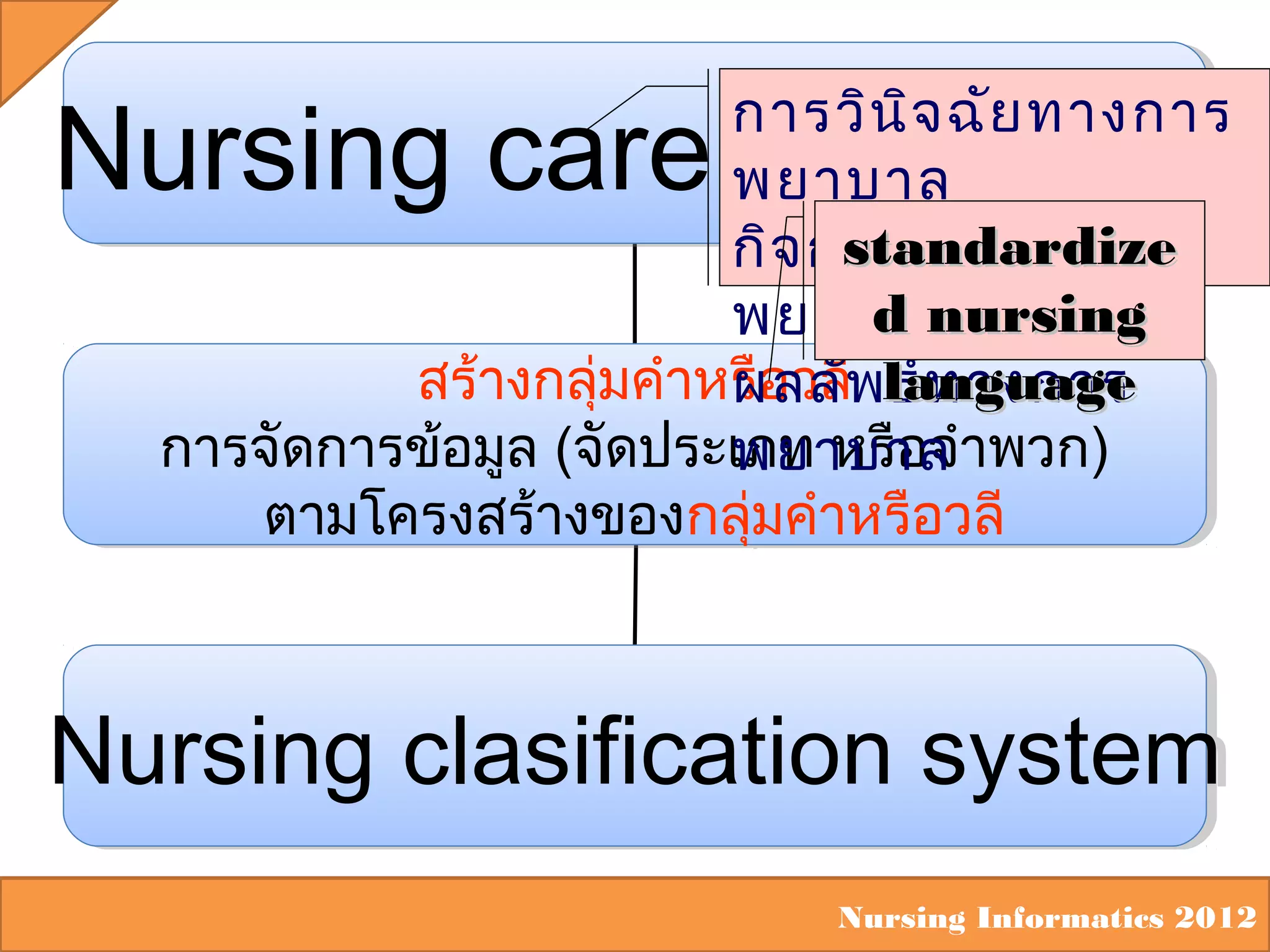 Nursing care elements

การวิน จ ฉัย ทางการ
ิ
พยาบาล
standardize
กิจ กรรมการ
d nursing
พยาบาล
สร้างกลุ่มคำาหรือวลีพlanguage
สร้างกลุ่มคำาหรือวลี ธ์ท างการ
ผลลั
การจัดการข้อมูล (จัดประเภท หรือจำาพวก)
การจัดการข้อมูล (จัดประเภท หรือจำาพวก)
พยาบาล
ตามโครงสร้างของกลุ่มคำาหรือวลี
ตามโครงสร้างของกลุ่มคำาหรือวลี

Nursing clasification system
Nursing clasification system
Nursing Informatics 2012

 