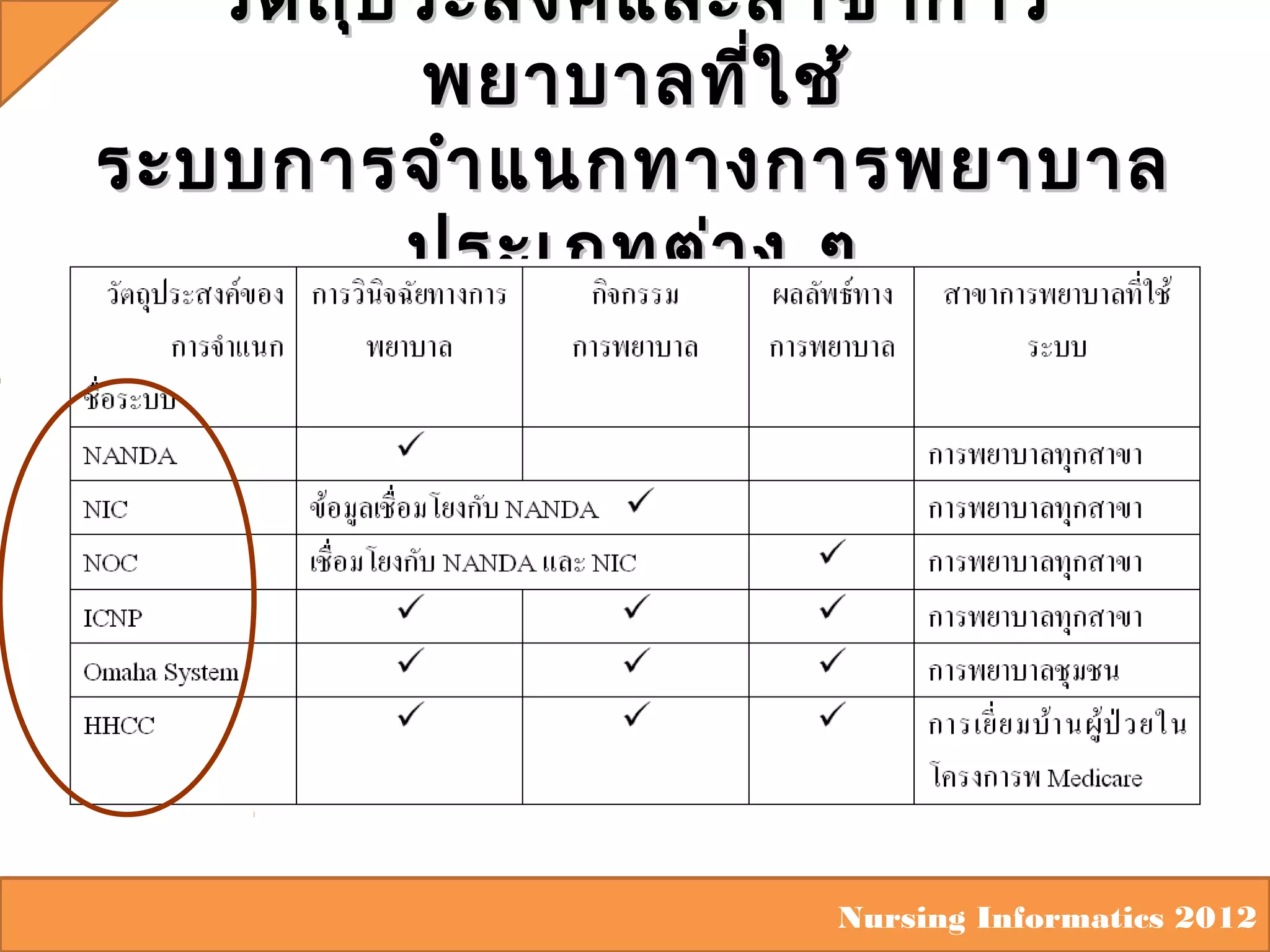 วัต ถุป ระสงค์แ ละสาขาการ
พยาบาลที่ใ ช้
ระบบการจำา แนกทางการพยาบาล
ประเภทต่า ง ๆ

Nursing Informatics 2012

 
