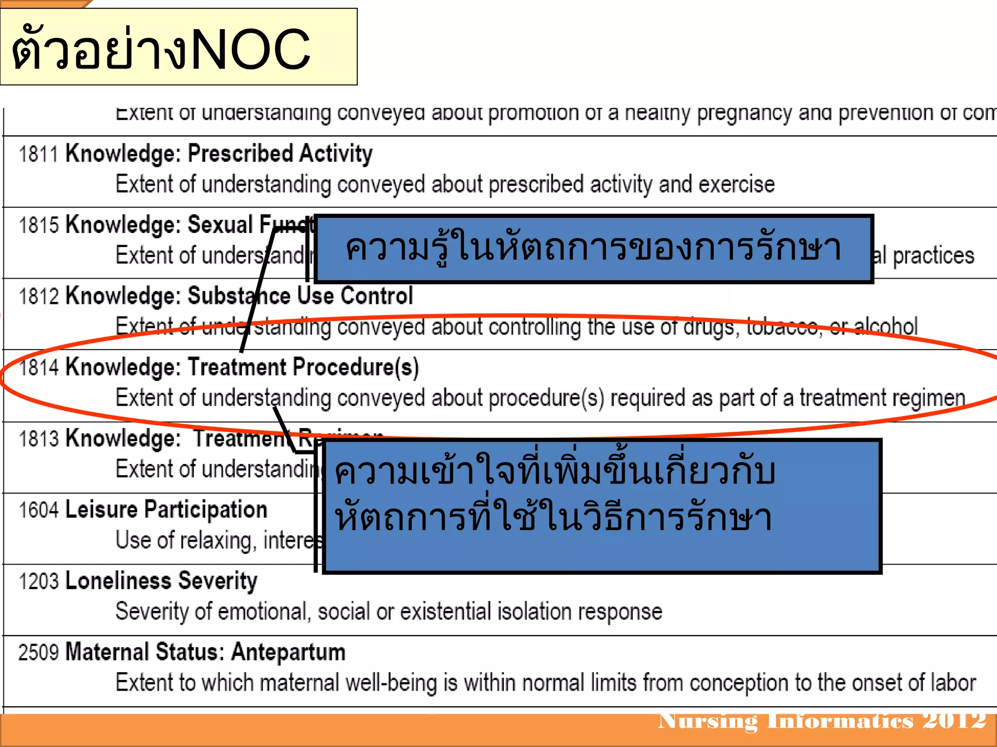 ตัวอย่างNOC
ความรู้ในหัตถการของการรักษา

ความเข้าใจทีเพิ่มขึ้นเกี่ยวกับ
่
หัตถการทีใช้ในวิธีการรักษา
่

Nursing Informatics 2012

 