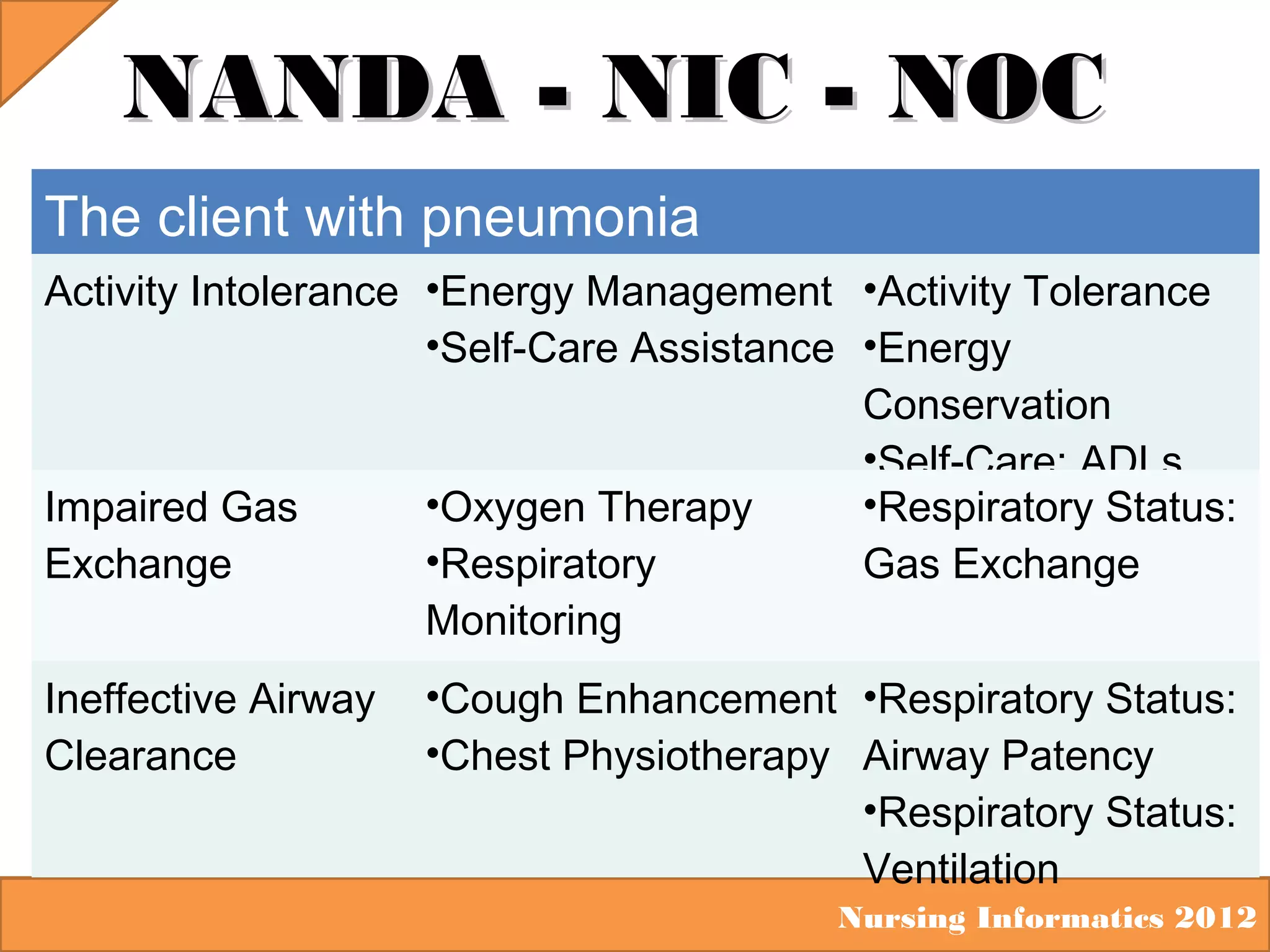 NANDA - NIC - NOC
The client with pneumonia
Activity Intolerance •Energy Management •Activity Tolerance
•Self-Care Assistance •Energy
Conservation
•Self-Care: ADLs
•Oxygen Therapy
•Respiratory Status:
Impaired Gas
•Respiratory
Exchange
Gas Exchange
Monitoring
Ineffective Airway
Clearance

•Cough Enhancement •Respiratory Status:
•Chest Physiotherapy Airway Patency
•Respiratory Status:
Ventilation
Nursing Informatics 2012

 