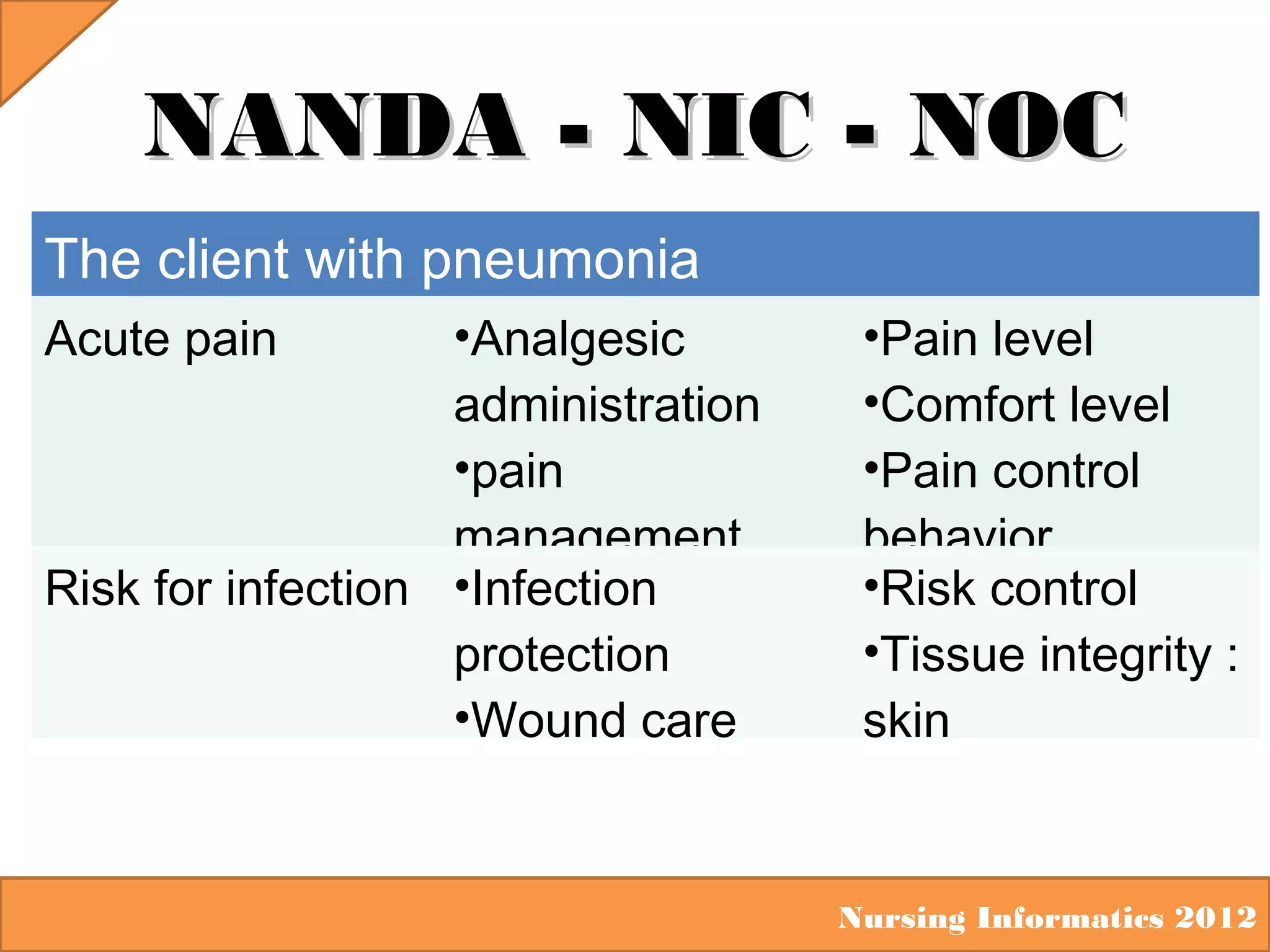 NANDA - NIC - NOC
The client with pneumonia
Acute pain

•Analgesic
administration
•pain
management
Risk for infection •Infection
protection
•Wound care

•Pain level
•Comfort level
•Pain control
behavior
•Risk control
•Tissue integrity :
skin

Nursing Informatics 2012

 