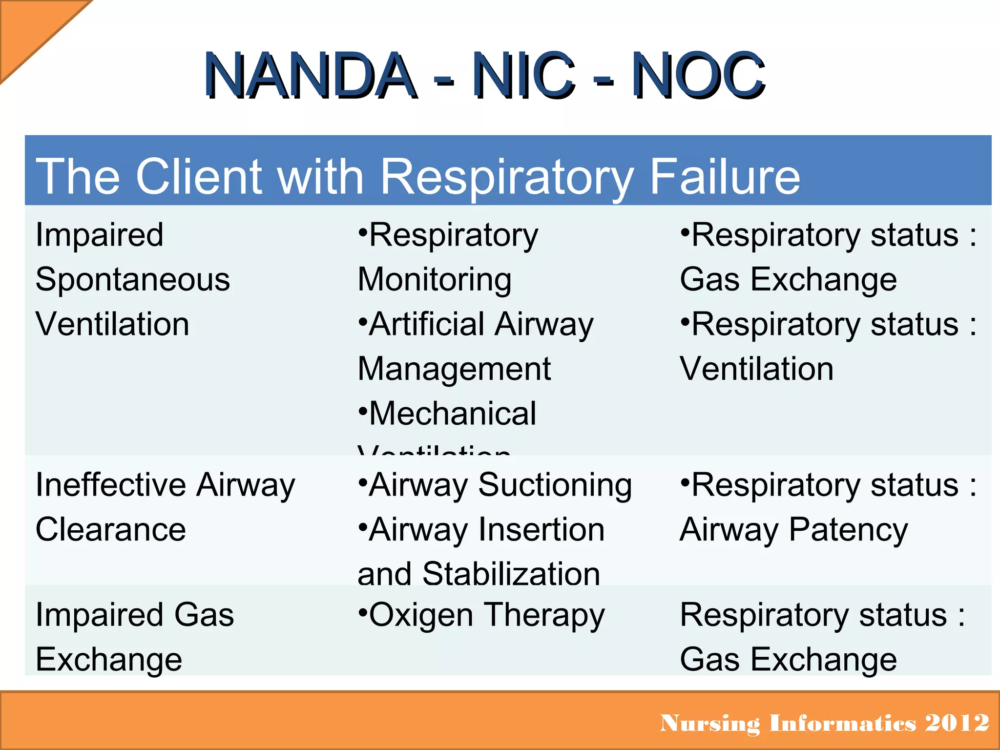 NANDA - NIC - NOC
The Client with Respiratory Failure
Impaired
Spontaneous
Ventilation

Ineffective Airway
Clearance
Impaired Gas
Exchange

•Respiratory
Monitoring
•Artificial Airway
Management
•Mechanical
Ventilation
•Airway Suctioning
•Airway Insertion
and Stabilization
•Oxigen Therapy

•Respiratory status :
Gas Exchange
•Respiratory status :
Ventilation
•Respiratory status :
Airway Patency
Respiratory status :
Gas Exchange
Nursing Informatics 2012

 