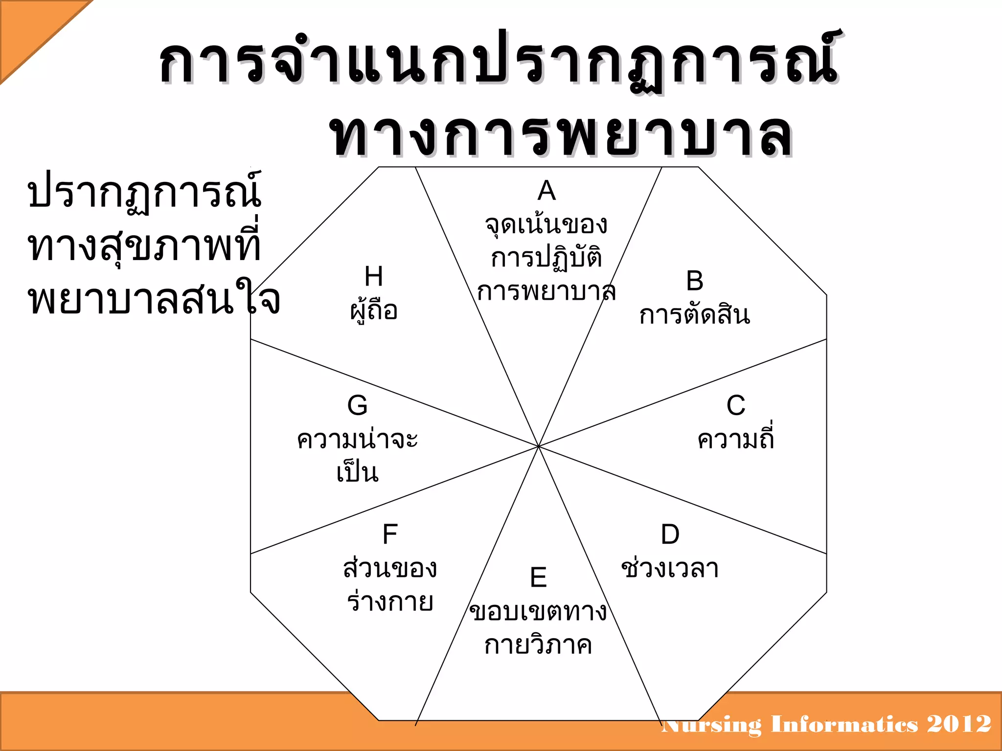 การจำา แนกปรากฏการณ์
ทางการพยาบาล

ปรากฏการณ์
ทางสุขภาพที่
พยาบาลสนใจ

H
ผู้ถอ
ื

A
จุดเน้นของ
การปฏิบัติ
การพยาบาล

G
ความน่าจะ
เป็น
F
ส่วนของ
ร่างกาย

B
การตัดสิน
C
ความถี่

E
ขอบเขตทาง
กายวิภาค

D
ช่วงเวลา

Nursing Informatics 2012

 