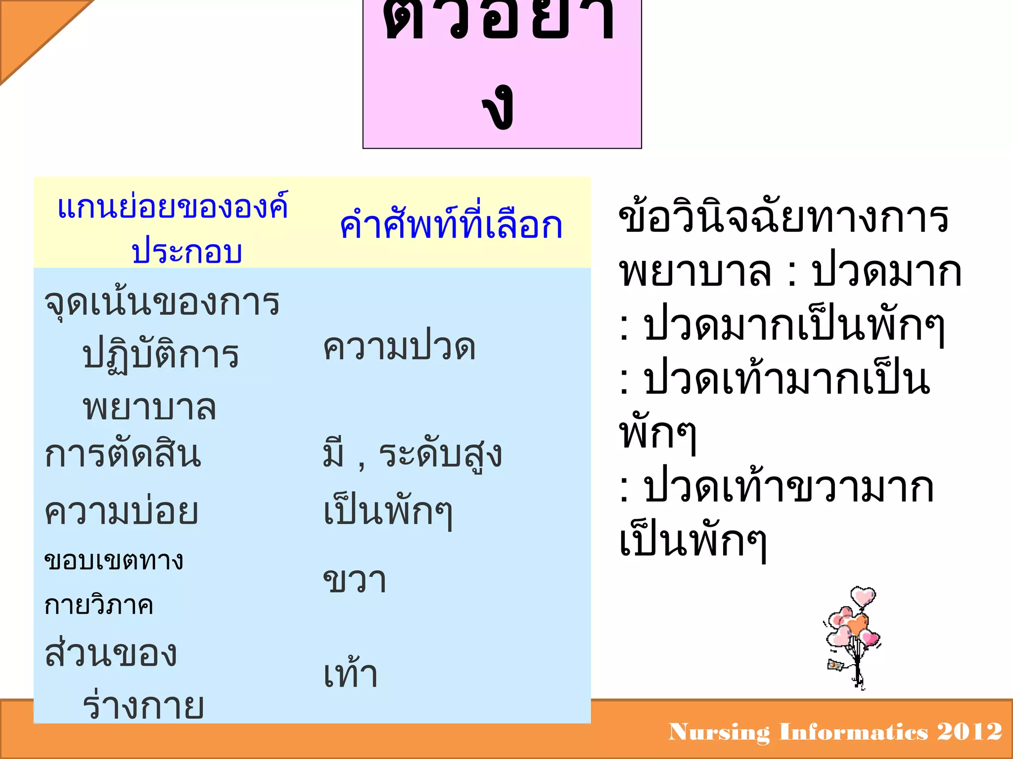 ตัว อย่า
ง
แกนย่อยขององค์
ประกอบ

จุดเน้นของการ
ปฏิบัติการ
พยาบาล
การตัดสิน
ความบ่อย
ขอบเขตทาง
กายวิภาค

ส่วนของ
ร่างกาย

คำาศัพท์ที่เลือก
ความปวด
มี , ระดับสูง
เป็นพักๆ
ขวา

ข้อวินิจฉัยทางการ
พยาบาล : ปวดมาก
: ปวดมากเป็นพักๆ
: ปวดเท้ามากเป็น
พักๆ
: ปวดเท้าขวามาก
เป็นพักๆ

เท้า
Nursing Informatics 2012

 