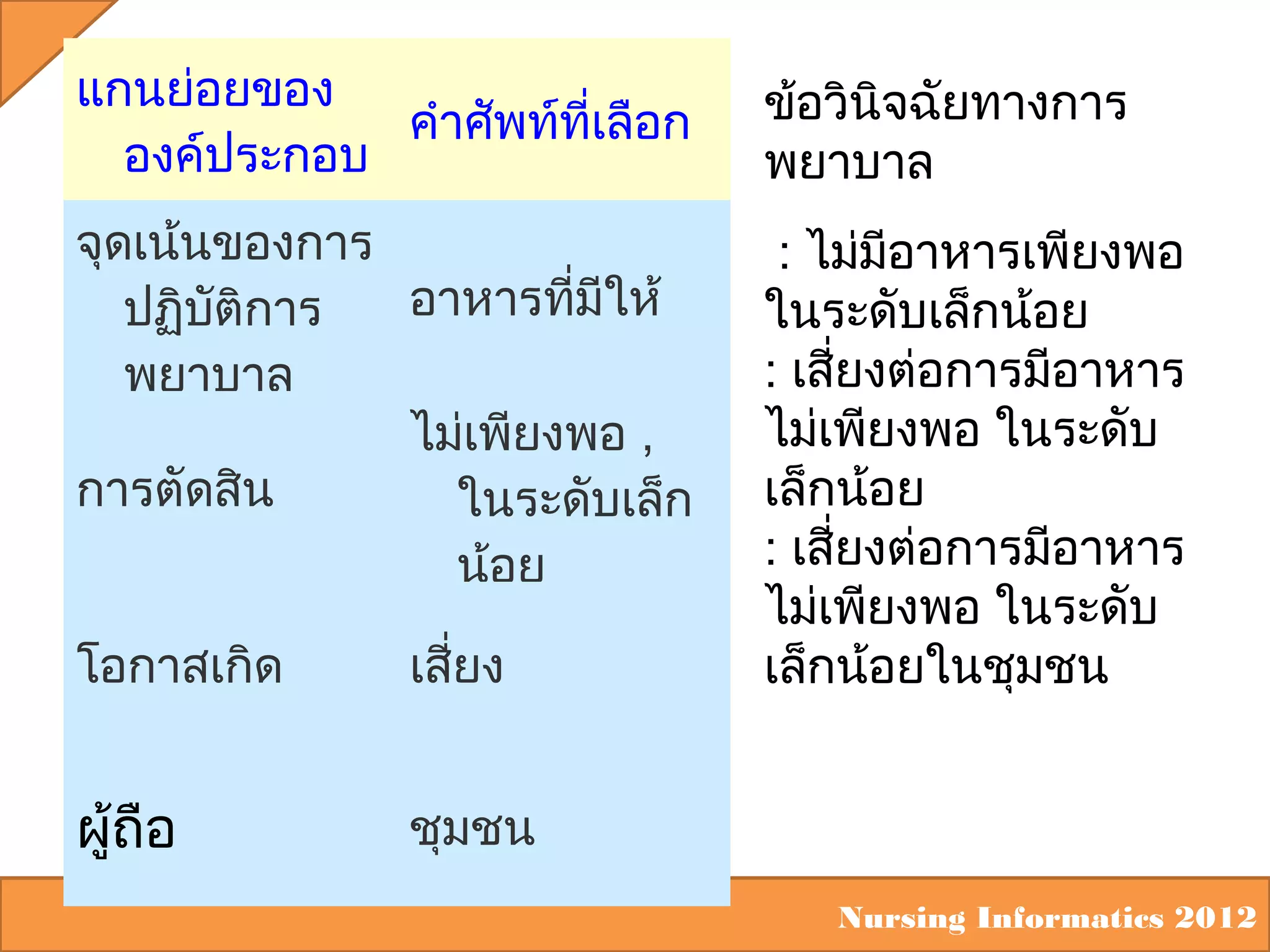 แกนย่อยของ
คำาศัพท์ทเลือก
ี่
องค์ประกอบ

ข้อวินิจฉัยทางการ
พยาบาล

จุดเน้นของการ
อาหารทีมให้
่ ี
ปฏิบัติการ
พยาบาล
ไม่เพียงพอ ,
การตัดสิน
ในระดับเล็ก
น้อย

: ไม่มอาหารเพียงพอ
ี
ในระดับเล็กน้อย
: เสี่ยงต่อการมีอาหาร
ไม่เพียงพอ ในระดับ
เล็กน้อย
: เสี่ยงต่อการมีอาหาร
ไม่เพียงพอ ในระดับ
เล็กน้อยในชุมชน

โอกาสเกิด

เสี่ยง

ผูถือ
้

ชุมชน
Nursing Informatics 2012

 