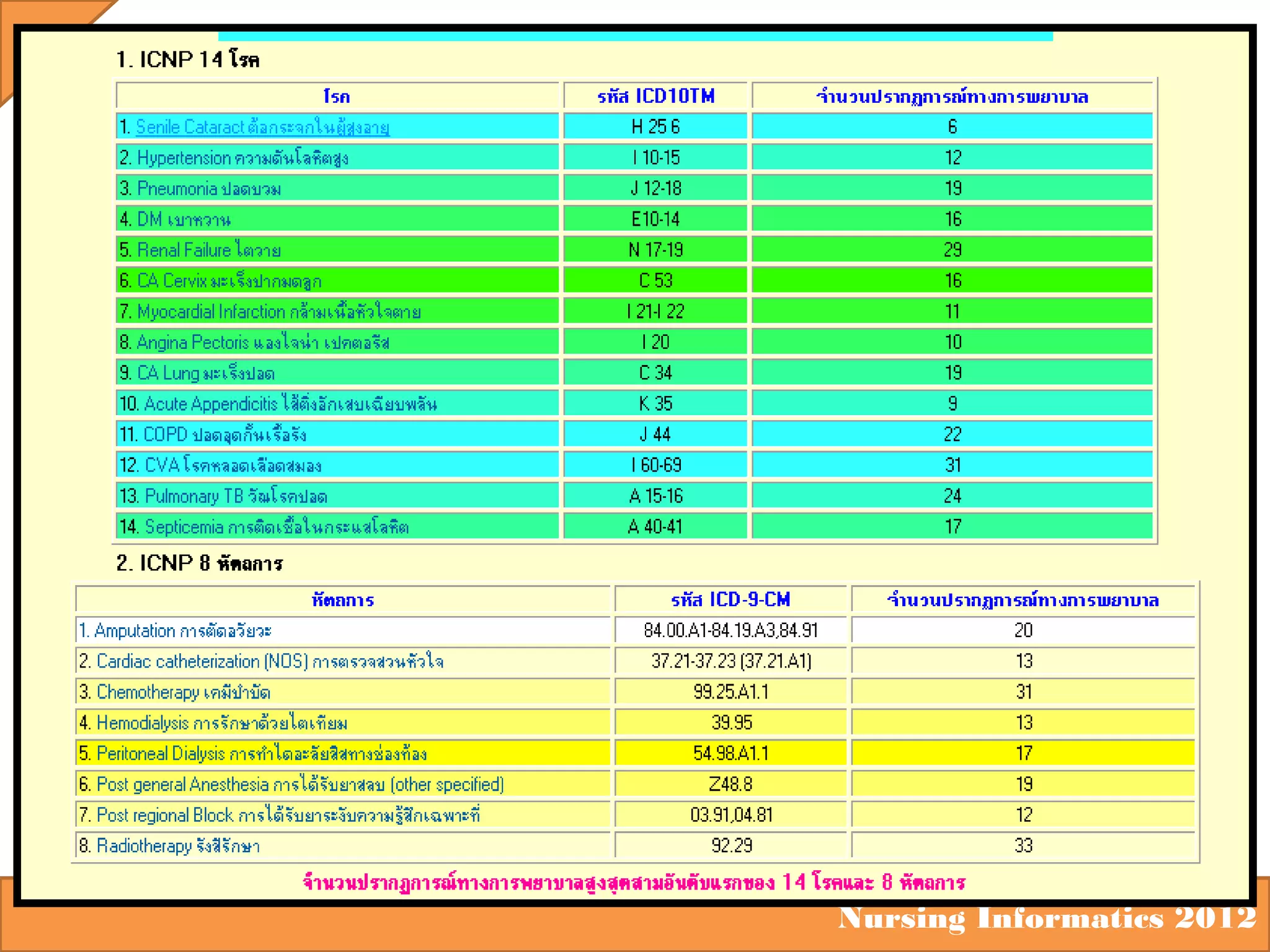 Nursing Informatics 2012

 
