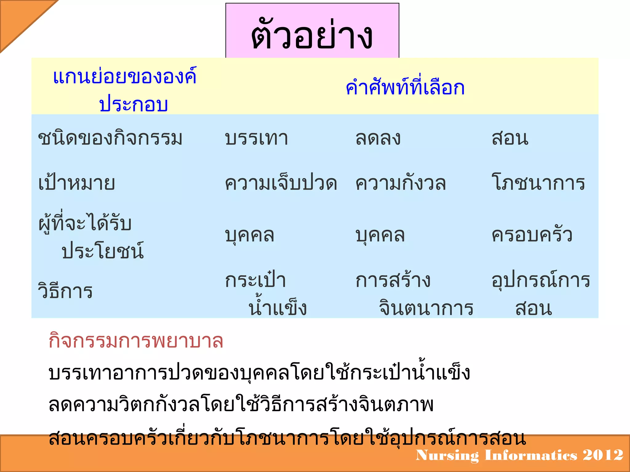 ตัวอย่าง
แกนย่อยขององค์
ประกอบ

คำาศัพท์ที่เลือก

ชนิดของกิจกรรม

บรรเทา

ลดลง

สอน

เป้าหมาย

ความเจ็บปวด ความกังวล

โภชนาการ

ผู้ที่จะได้รับ
ประโยชน์

บุคคล

บุคคล

ครอบครัว

วิธการ
ี

กระเป๋า
นำ้าแข็ง

การสร้าง
อุปกรณ์การ
จินตนาการ
สอน

กิจกรรมการพยาบาล
บรรเทาอาการปวดของบุคคลโดยใช้กระเป๋านำ้าแข็ง
ลดความวิตกกังวลโดยใช้วิธการสร้างจินตภาพ
ี
สอนครอบครัวเกี่ยวกับโภชนาการโดยใช้อุปกรณ์การสอน

Nursing Informatics 2012

 